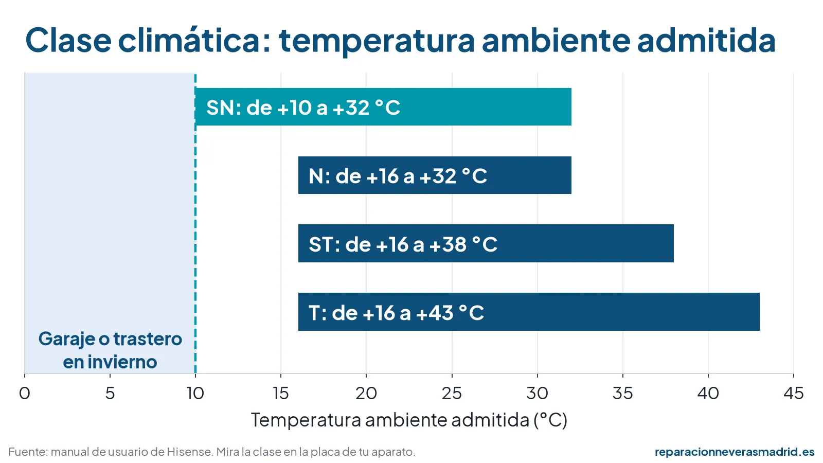 Gráfico de clases climáticas de frigoríficos y congeladores: SN de 10 a 32 °C, N de 16 a 32, ST de 16 a 38 y T de 16 a 43, frente al frío de un garaje en invierno