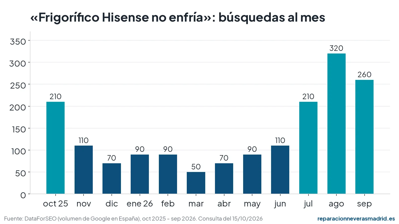 Gráfico de búsquedas mensuales en España de frigorífico Hisense no enfría entre octubre de 2025 y septiembre de 2026, con el máximo en agosto