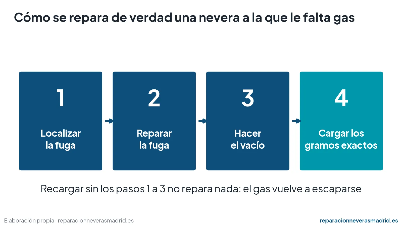 Esquema de los cuatro pasos para reparar una nevera a la que le falta gas: localizar la fuga, repararla, hacer el vacío y cargar los gramos exactos