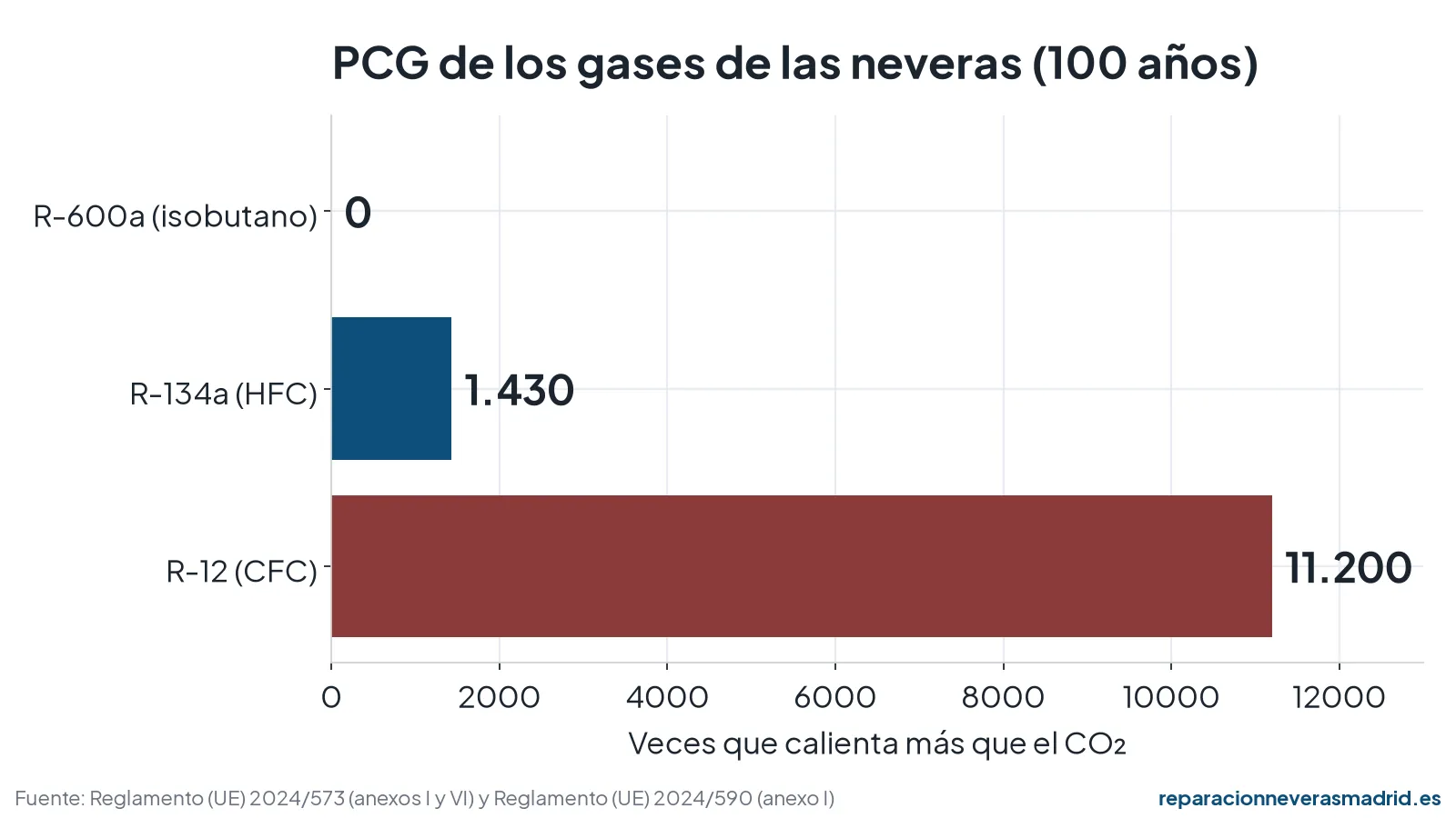 Gráfico comparativo del potencial de calentamiento global de los gases de las neveras: R-600a 0, R-134a 1.430 y R-12 11.200