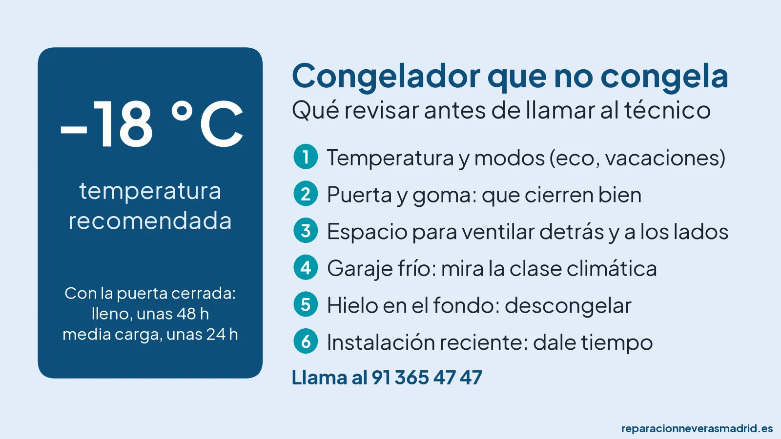 Congelador que no congela: temperatura recomendada de -18 °C y seis comprobaciones antes de llamar al técnico
