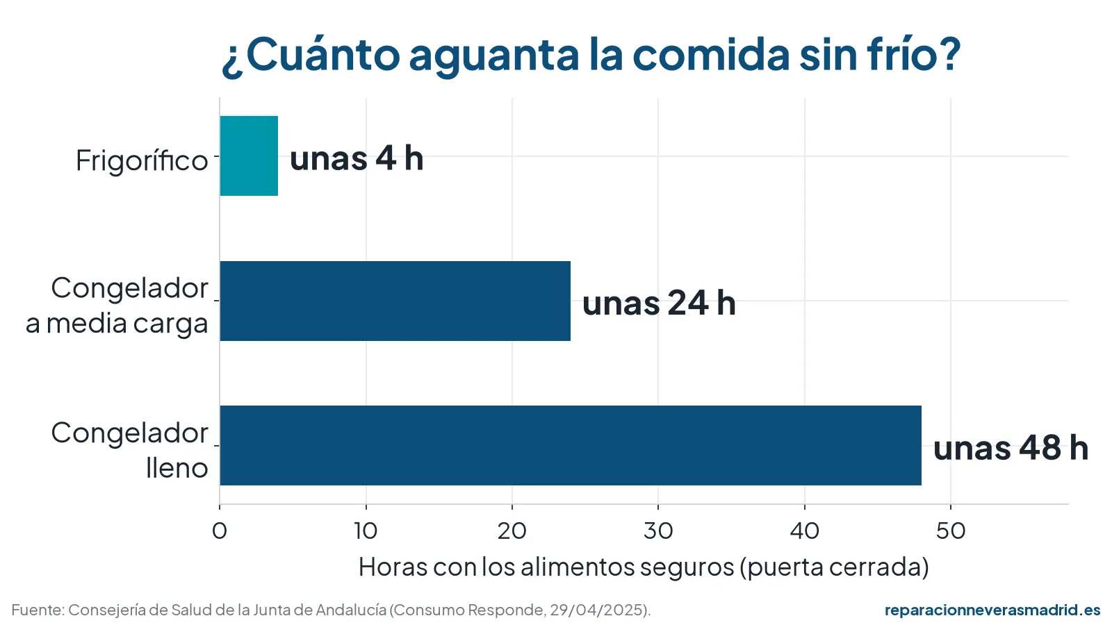 Gráfico: con la puerta cerrada, el frigorífico aguanta unas 4 horas, el congelador a media carga unas 24 y el congelador lleno unas 48